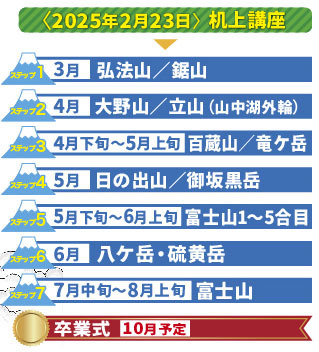 2024年実施の富士登山ツアーのステップ講座