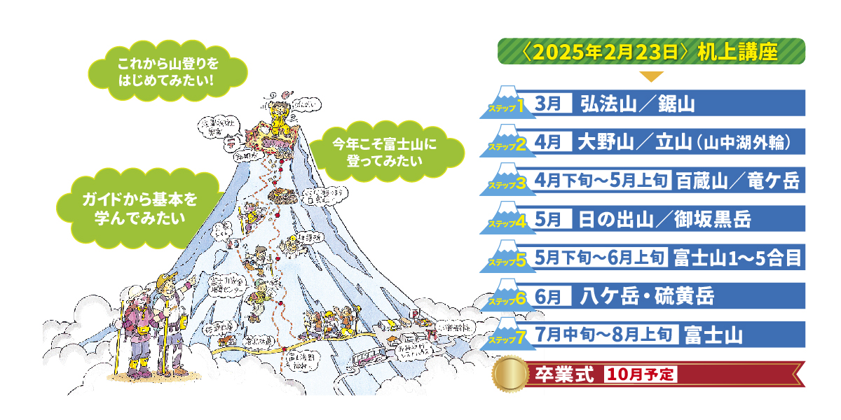 まいたびの富士登山ツアーは机上講座と7ステップで登る 2024年実施の富士登山ツアーのステップ講座